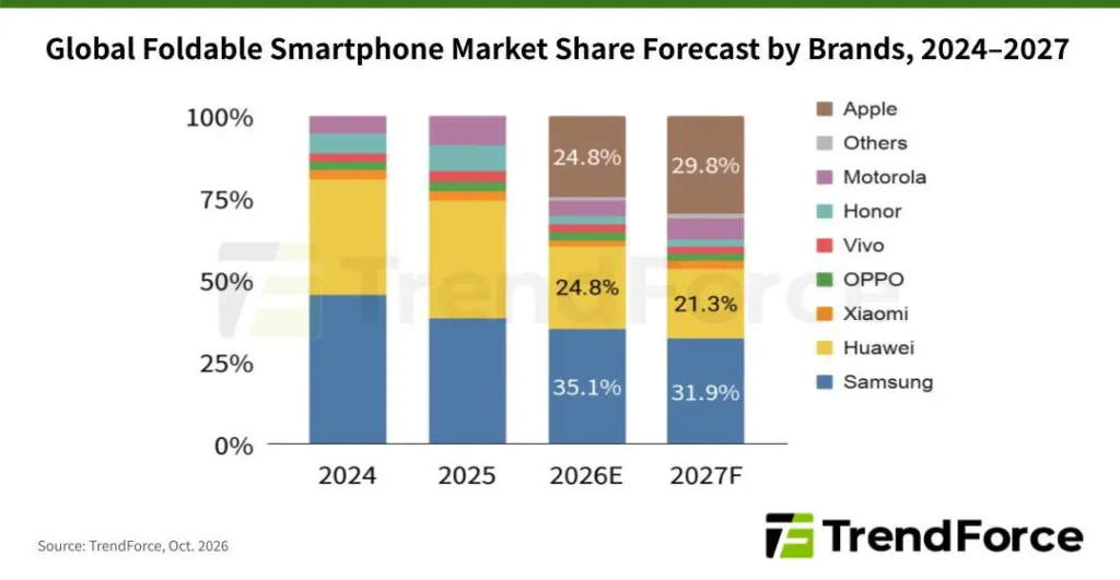 TrendForce: iPhone Duo 2027’de pazarın yüzde 30’unu alabilir